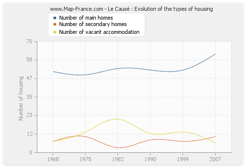 Le Causé : Evolution of the types of housing